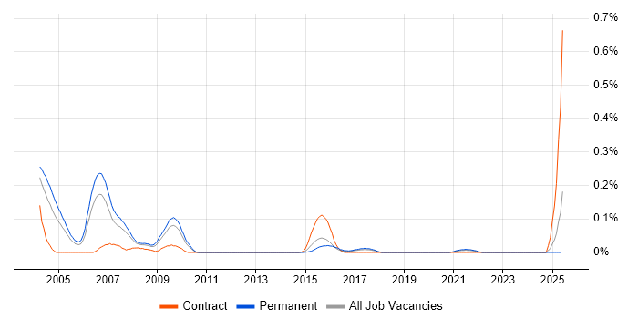 Job vacancy trend for MCT in Yorkshire Job vacancy trend for MCT in Yorkshire