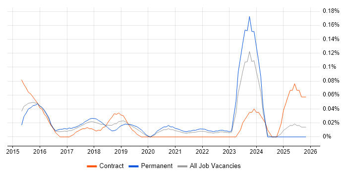 MEAN Stack job vacancy trend in Yorkshire