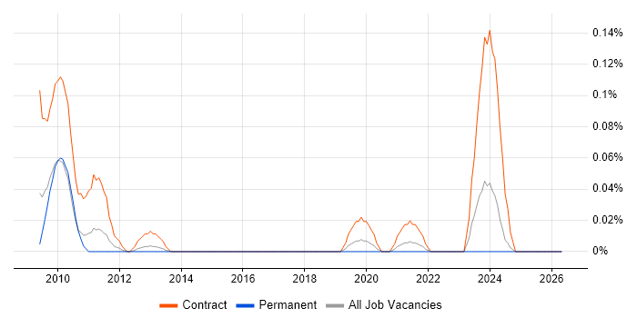 MEDITECH job vacancy trend in Yorkshire