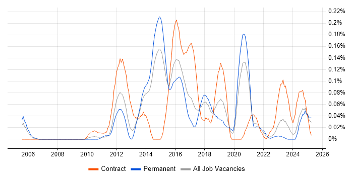 Job vacancy trend for Memory Management in Yorkshire Job vacancy trend for Memory Management in Yorkshire