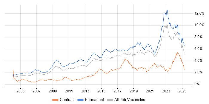 Job vacancy trend for Mentoring in Yorkshire Job vacancy trend for Mentoring in Yorkshire