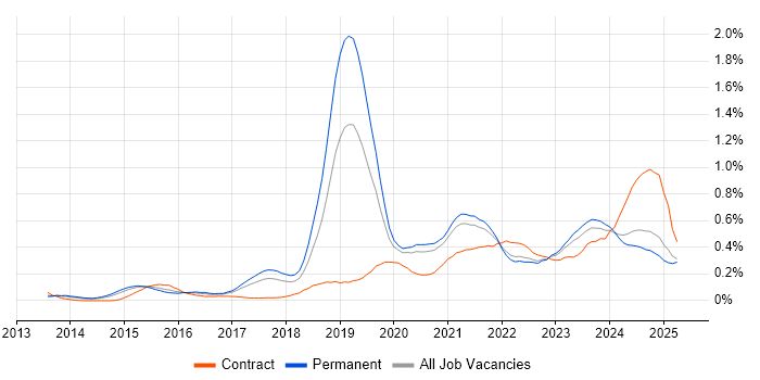 Job vacancy trend for Meraki in Yorkshire
