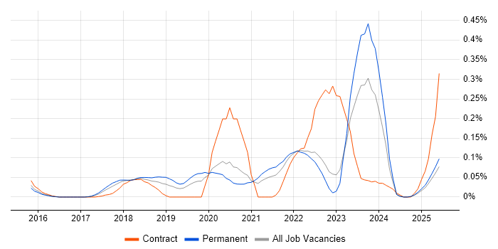 Job vacancy trend for MERN Stack in Yorkshire Job vacancy trend for MERN Stack in Yorkshire