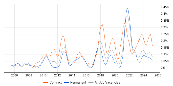 Job vacancy trend for Metadata Management in Yorkshire