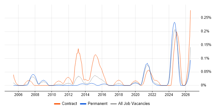 Metadata Repository job vacancy trend in Yorkshire