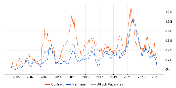 Job vacancy trend for Metadata in Yorkshire Job vacancy trend for Metadata in Yorkshire