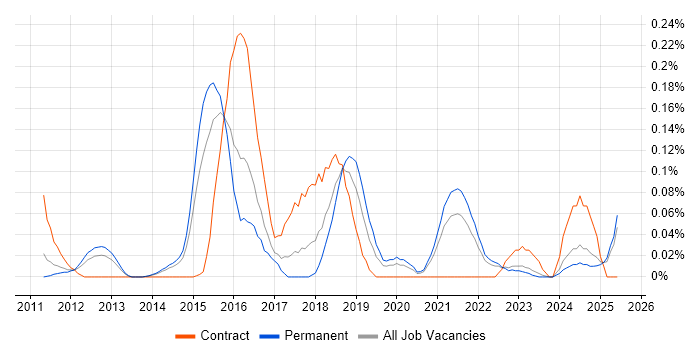 Job vacancy trend for Metasploit in Yorkshire