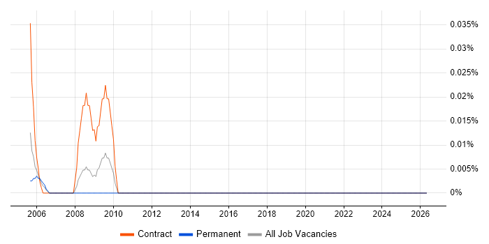 MI Officer job vacancy trend in Yorkshire