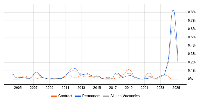 Job vacancy trend for Micro Focus in Yorkshire Job vacancy trend for Micro Focus in Yorkshire