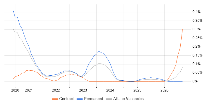 Micro Frontends job vacancy trend in Yorkshire