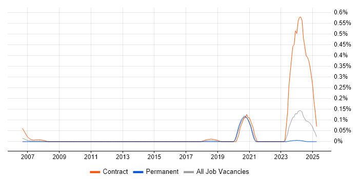 Job vacancy trend for Microcode in Yorkshire