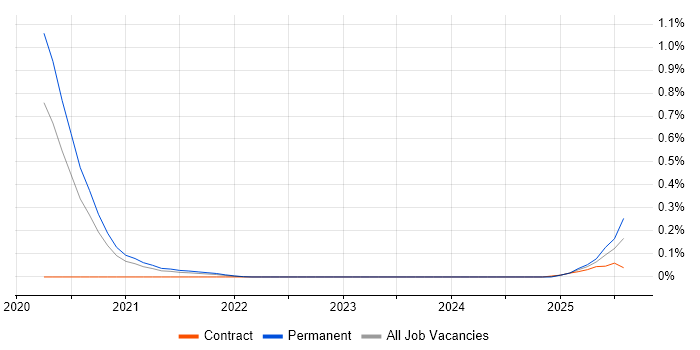Job vacancy trend for Micronaut in Yorkshire Job vacancy trend for Micronaut in Yorkshire