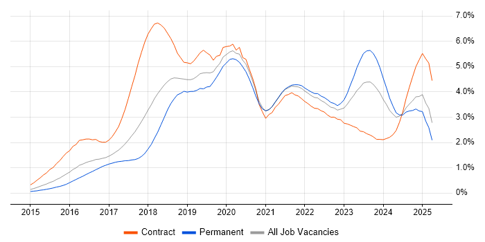 Job vacancy trend for Microservices in Yorkshire Job vacancy trend for Microservices in Yorkshire
