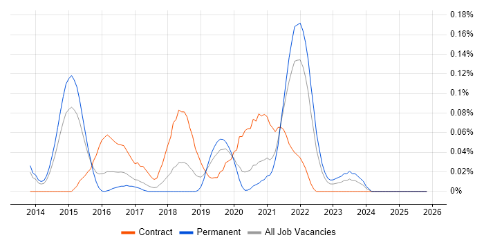 Microsoft 365 Architect job vacancy trend in Yorkshire