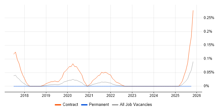 Microsoft 365 Business Analyst job vacancy trend in Yorkshire
