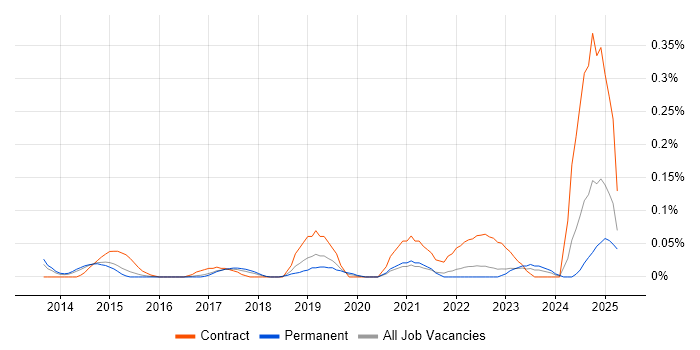 Job vacancy trend for Microsoft 365 Developer in Yorkshire Job vacancy trend for Microsoft 365 Developer in Yorkshire