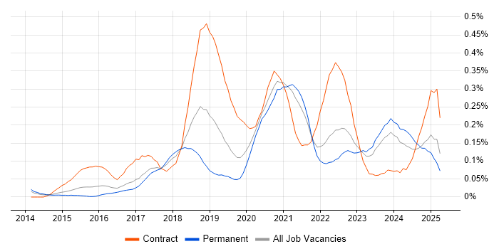 Job vacancy trend for Microsoft 365 Engineer in Yorkshire Job vacancy trend for Microsoft 365 Engineer in Yorkshire
