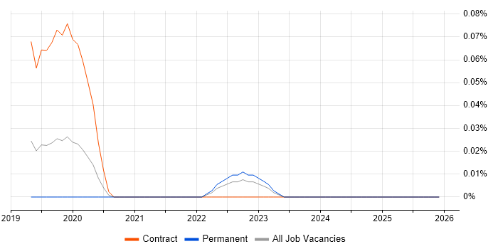 Microsoft 365 Expert job vacancy trend in Yorkshire