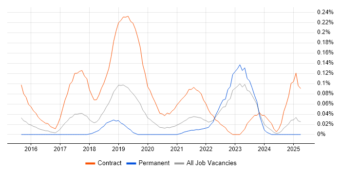 Job vacancy trend for Microsoft 365 Manager in Yorkshire Job vacancy trend for Microsoft 365 Manager in Yorkshire