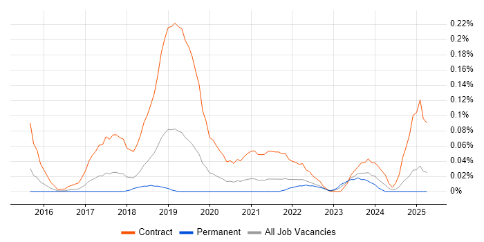 Job vacancy trend for Microsoft 365 Project Manager in Yorkshire Job vacancy trend for Microsoft 365 Project Manager in Yorkshire