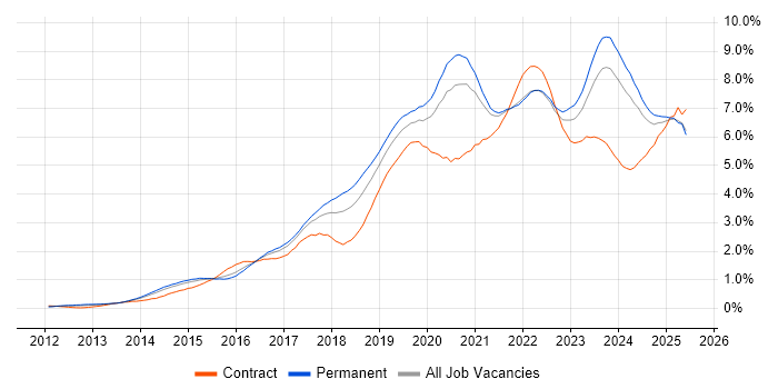 Job vacancy trend for Microsoft 365 in Yorkshire Job vacancy trend for Microsoft 365 in Yorkshire