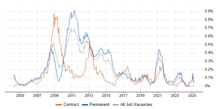 Job vacancy trend for Microsoft Analysis Services in Yorkshire Job vacancy trend for Microsoft Analysis Services in Yorkshire