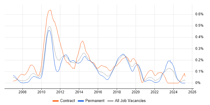 Job vacancy trend for Microsoft App-V in Yorkshire