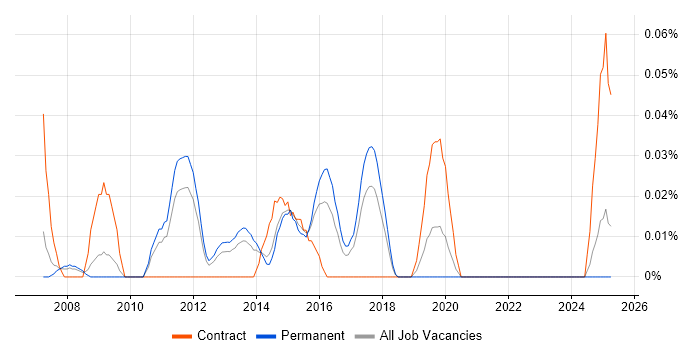 Job vacancy trend for Microsoft BI Consultant in Yorkshire Job vacancy trend for Microsoft BI Consultant in Yorkshire