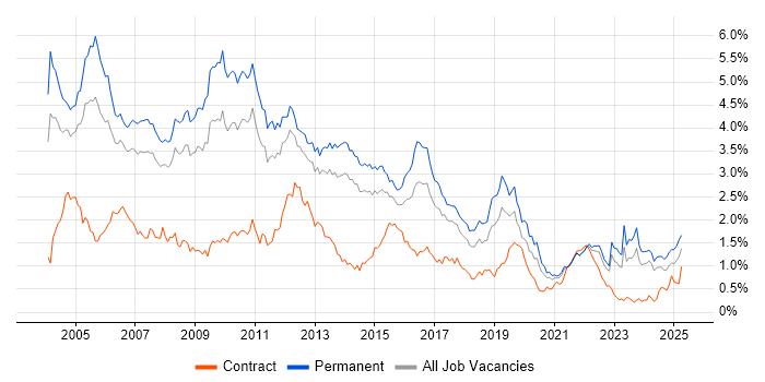 Job vacancy trend for Microsoft Certification in Yorkshire Job vacancy trend for Microsoft Certification in Yorkshire