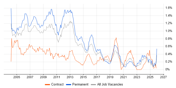 Microsoft Certified Professional job vacancy trend in Yorkshire