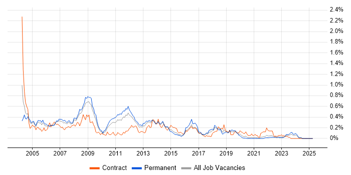 Job vacancy trend for Microsoft Clustering in Yorkshire Job vacancy trend for Microsoft Clustering in Yorkshire