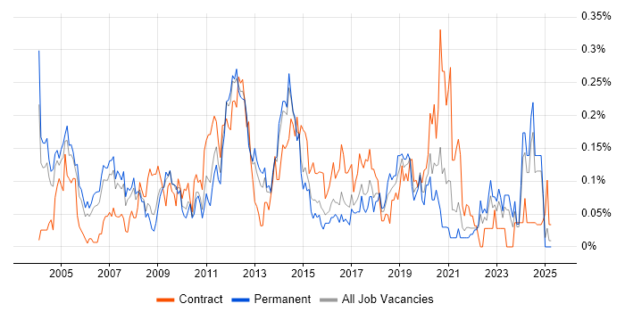 Job vacancy trend for Microsoft Consultant in Yorkshire