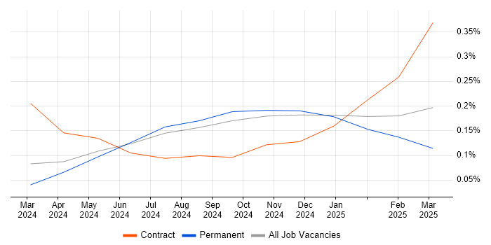 Job vacancy trend for Microsoft Copilot in Yorkshire