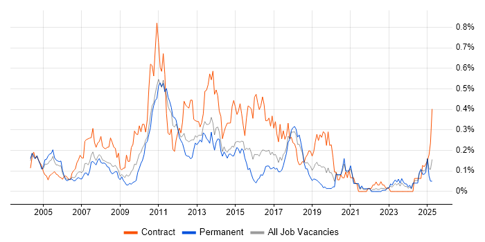 Job vacancy trend for Microsoft Developer in Yorkshire