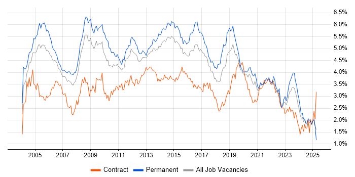Job vacancy trend for Microsoft Exchange in Yorkshire Job vacancy trend for Microsoft Exchange in Yorkshire