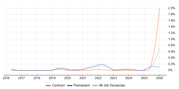 Microsoft Graph job vacancy trend in Yorkshire