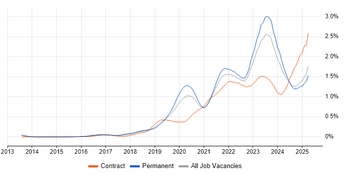 Job vacancy trend for Microsoft Intune in Yorkshire