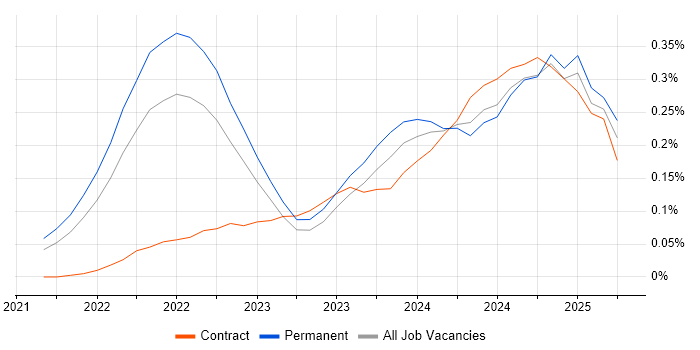 Job vacancy trend for Microsoft Purview in Yorkshire