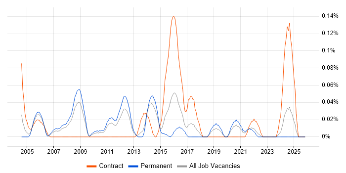 Microsoft Solutions Architect job vacancy trend in Yorkshire