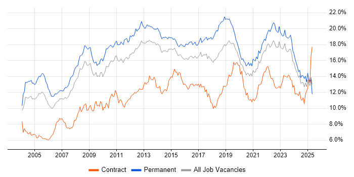 Job vacancy trend for Microsoft in Yorkshire