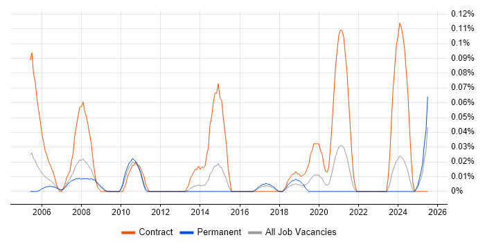Job vacancy trend for MicroStation in Yorkshire
