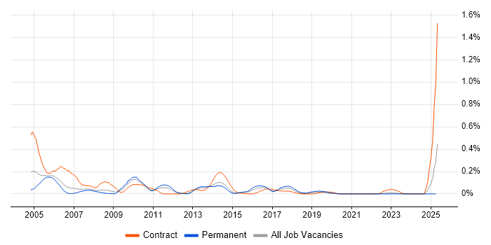 Job vacancy trend for MicroStrategy in Yorkshire Job vacancy trend for MicroStrategy in Yorkshire