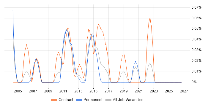 Middleware Architect job vacancy trend in Yorkshire