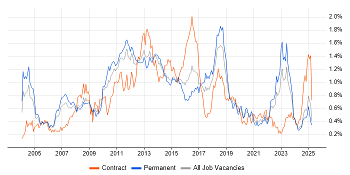 Job vacancy trend for Middleware in Yorkshire