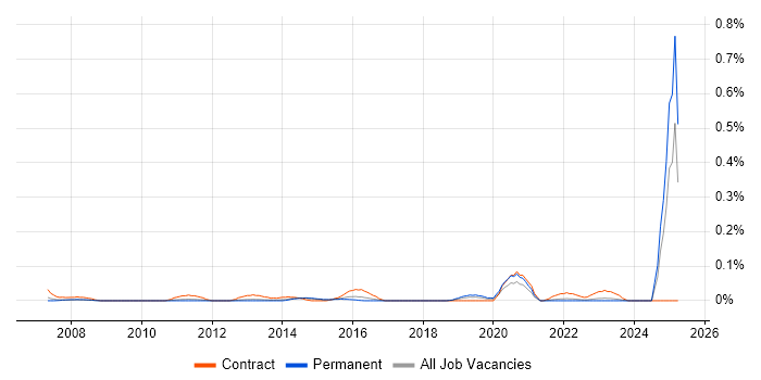 Job vacancy trend for MiFID in Yorkshire Job vacancy trend for MiFID in Yorkshire