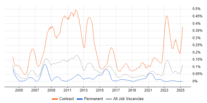 Job vacancy trend for Migration Analyst in Yorkshire Job vacancy trend for Migration Analyst in Yorkshire