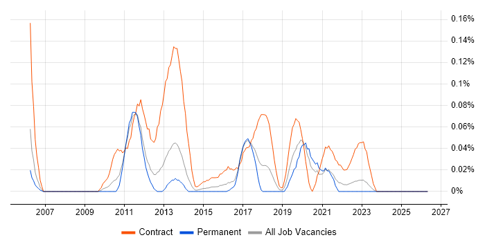 Migration Architect job vacancy trend in Yorkshire
