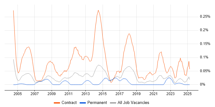 Job vacancy trend for Migration Consultant in Yorkshire