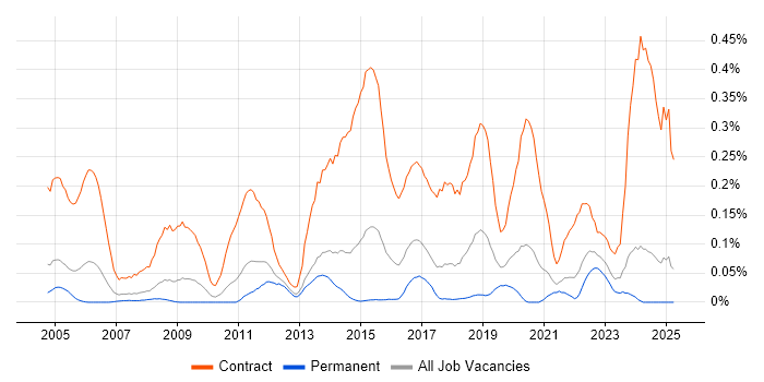 Job vacancy trend for Migration Engineer in Yorkshire
