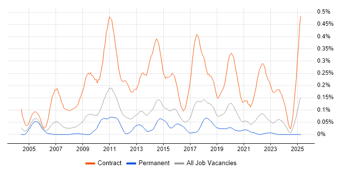 Job vacancy trend for Migration Manager in Yorkshire Job vacancy trend for Migration Manager in Yorkshire